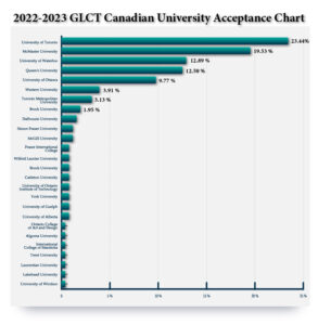2022-2023 Canadian University Acceptance